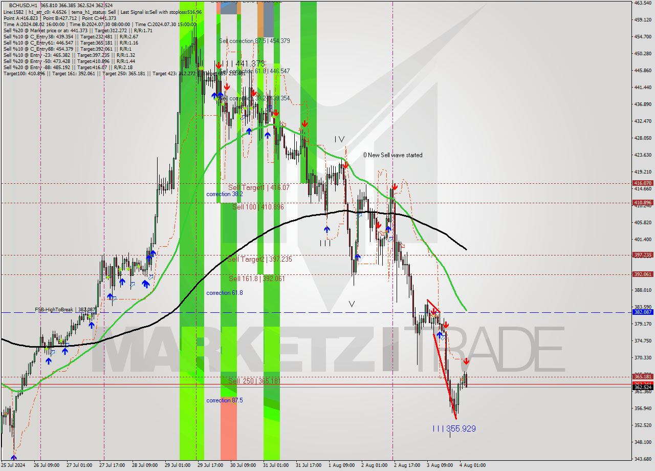 BCHUSD MultiTimeframe analysis at date 2024.08.04 04:10