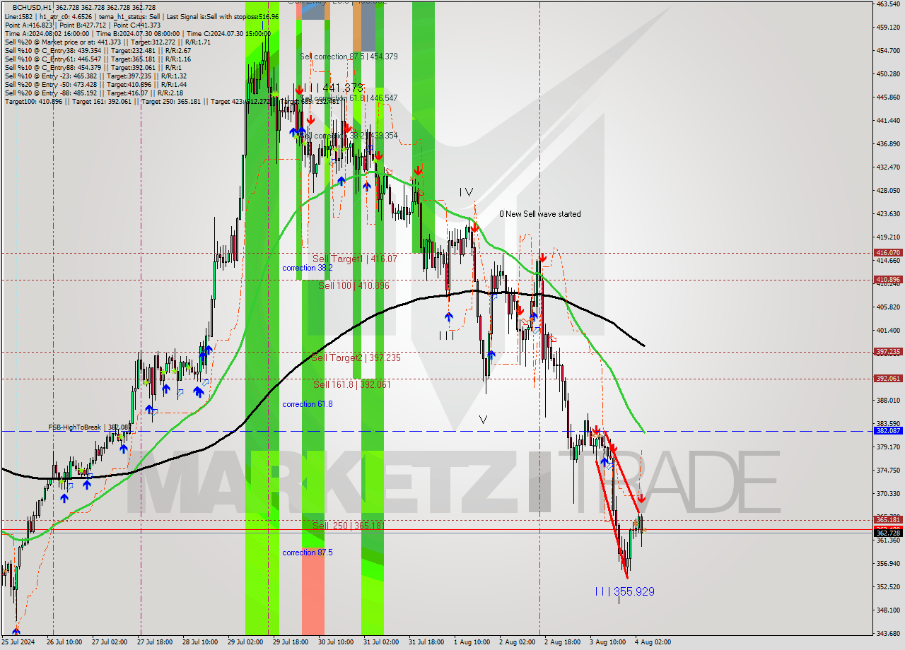 BCHUSD MultiTimeframe analysis at date 2024.08.04 05:00