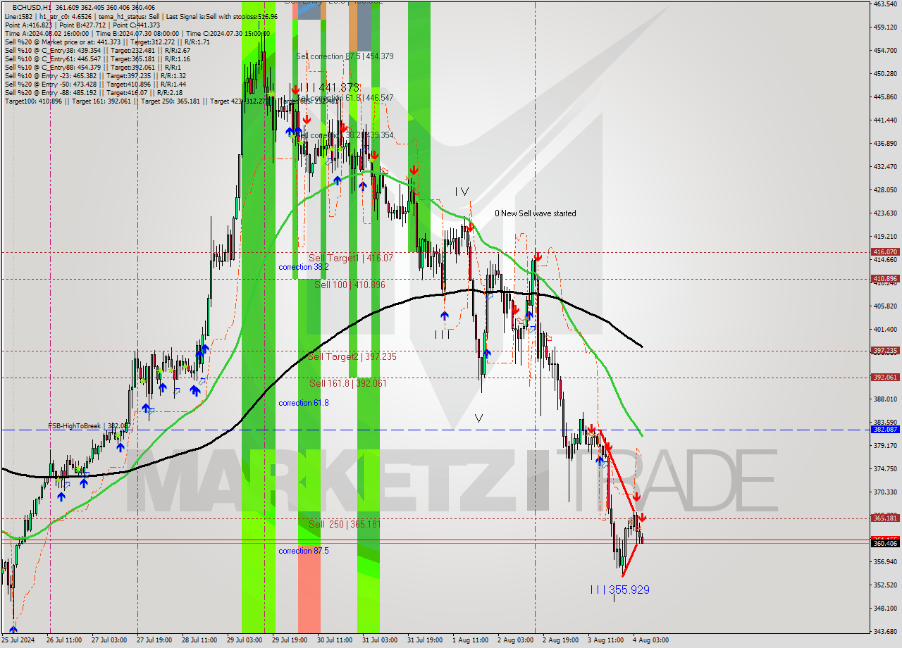 BCHUSD MultiTimeframe analysis at date 2024.08.04 06:13