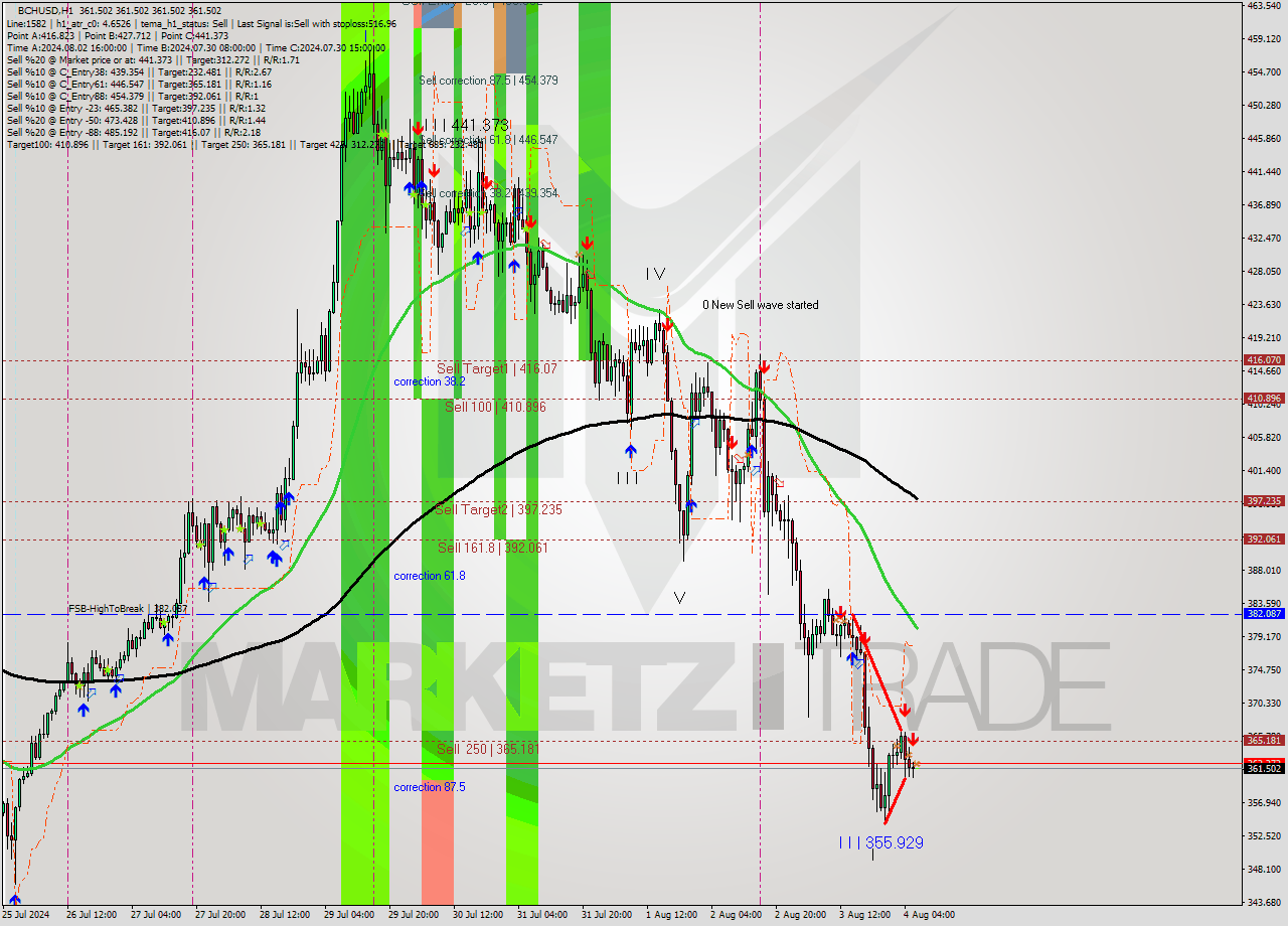 BCHUSD MultiTimeframe analysis at date 2024.08.04 07:00