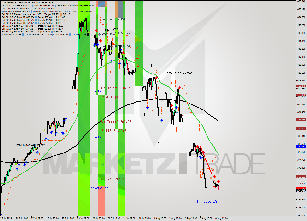 BCHUSD MultiTimeframe analysis at date 2024.08.04 10:27