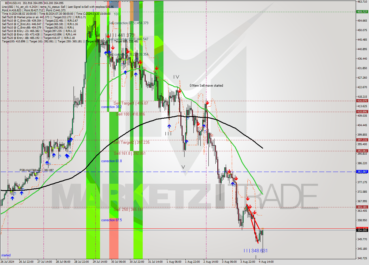 BCHUSD MultiTimeframe analysis at date 2024.08.04 17:55