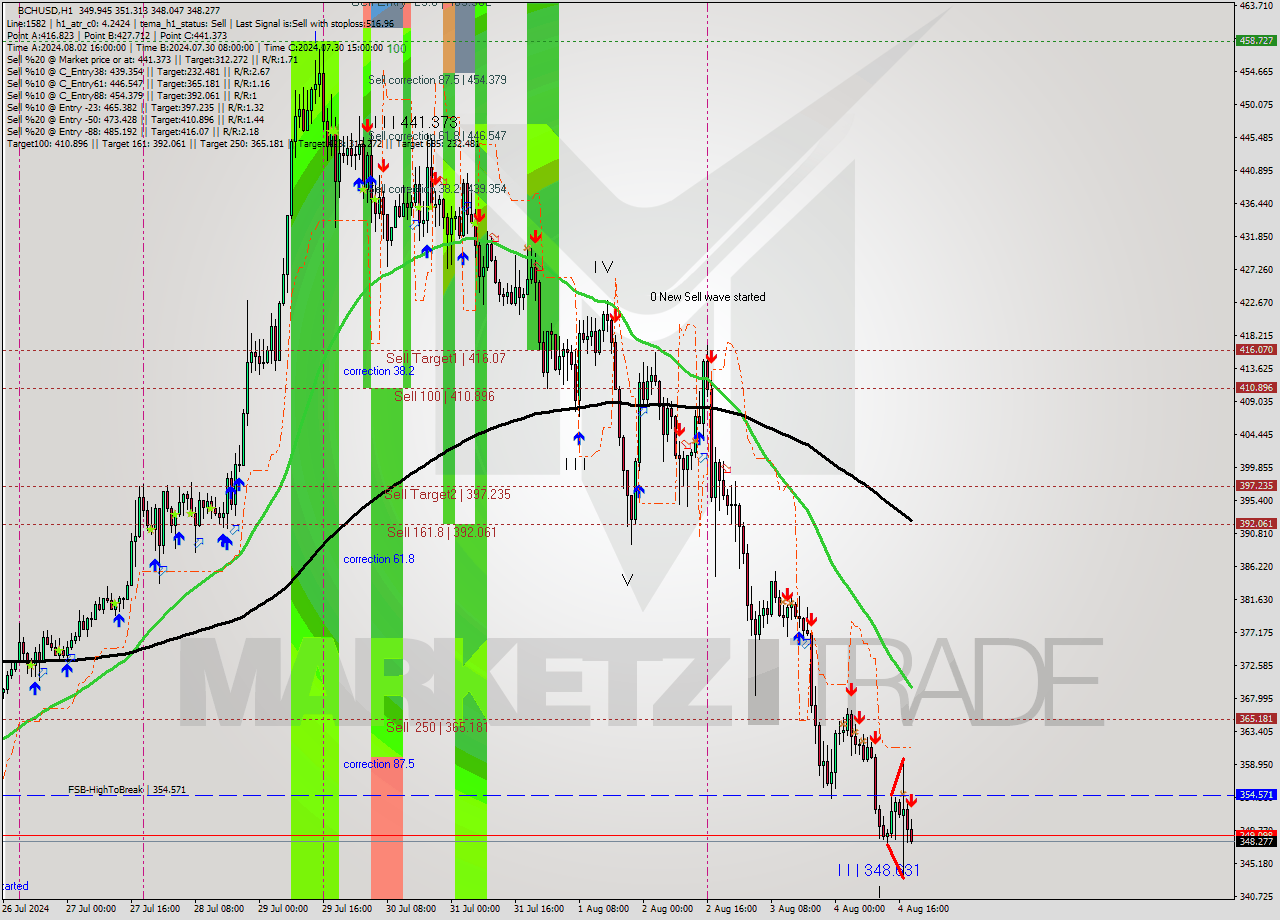 BCHUSD MultiTimeframe analysis at date 2024.08.04 19:04