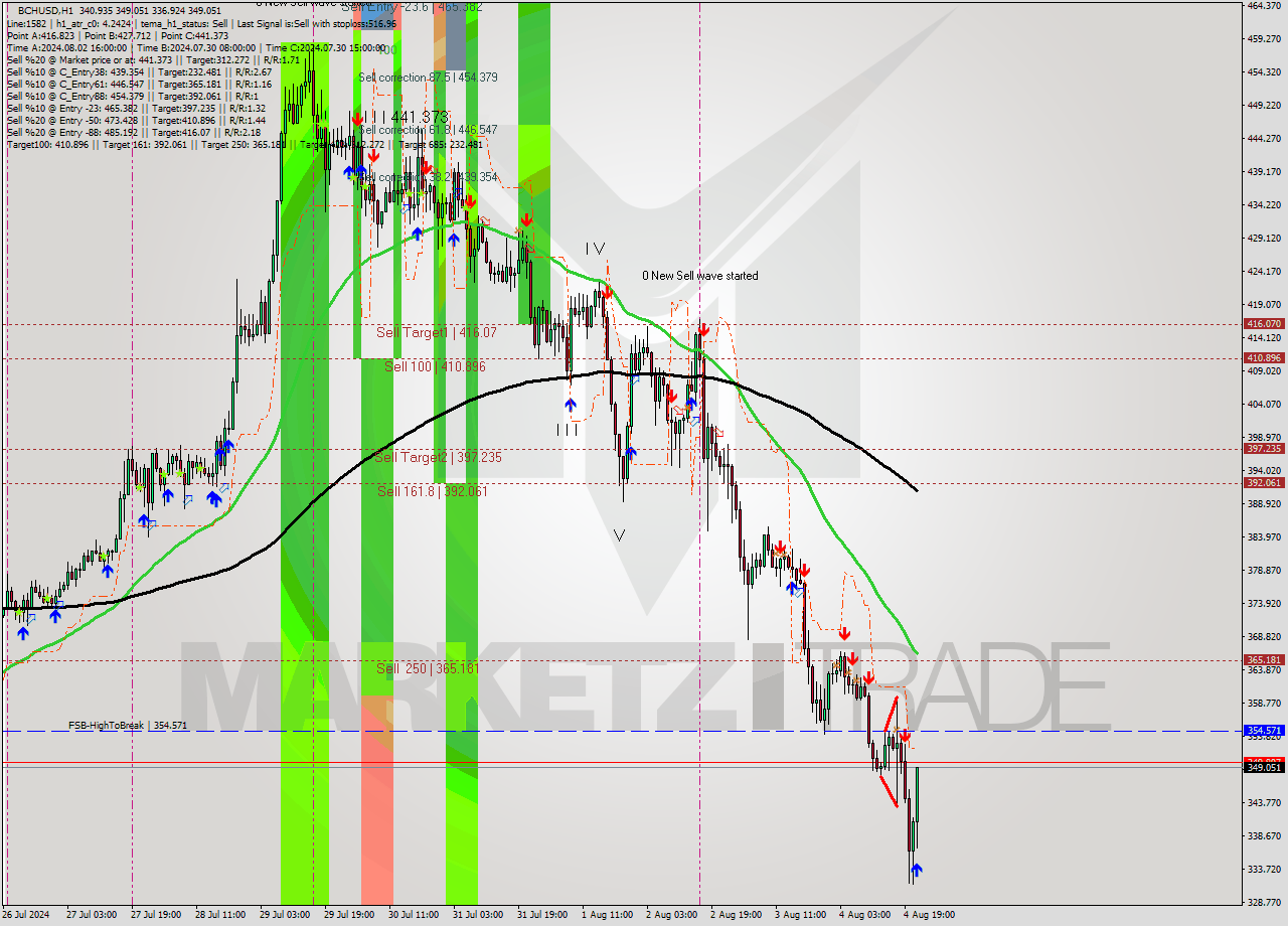 BCHUSD MultiTimeframe analysis at date 2024.08.04 22:23