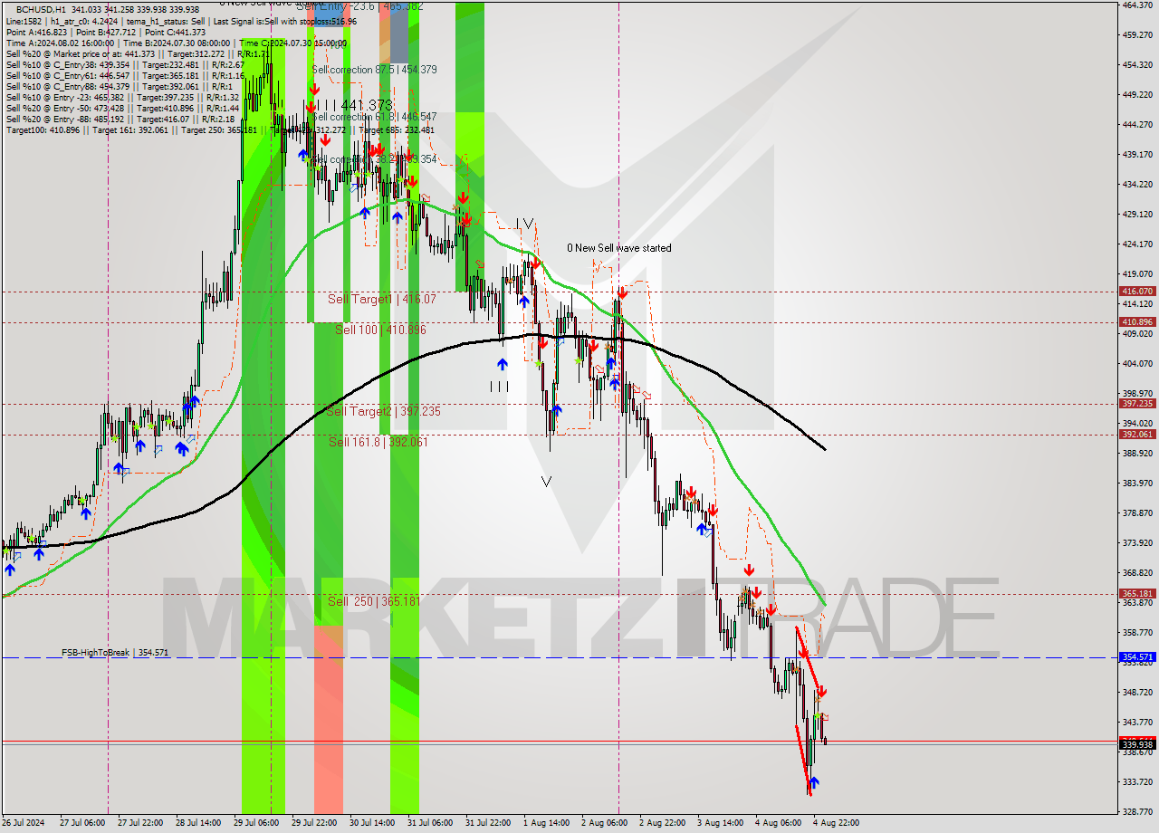 BCHUSD MultiTimeframe analysis at date 2024.08.05 01:03