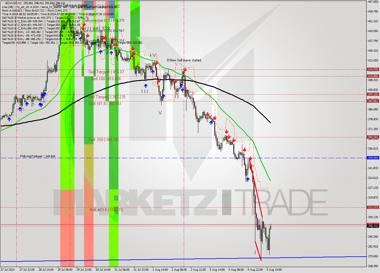 BCHUSD MultiTimeframe analysis at date 2024.08.05 17:00