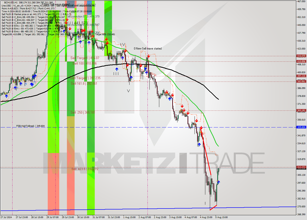 BCHUSD MultiTimeframe analysis at date 2024.08.05 18:35