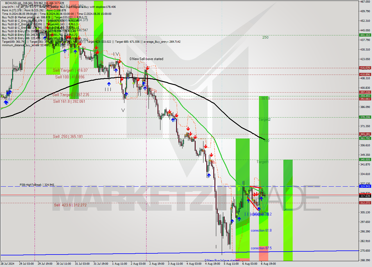 BCHUSD MultiTimeframe analysis at date 2024.08.06 08:00