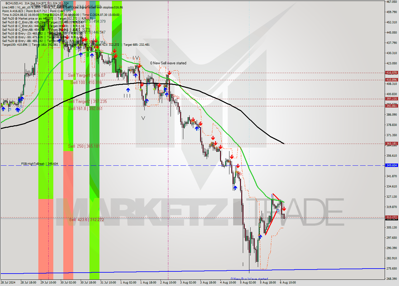 BCHUSD MultiTimeframe analysis at date 2024.08.06 13:21