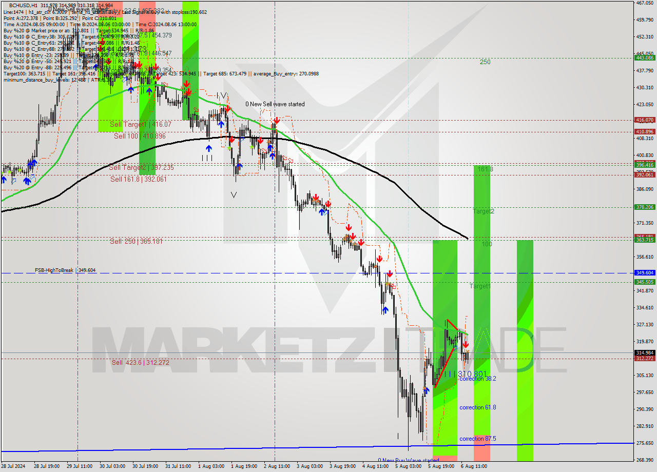 BCHUSD MultiTimeframe analysis at date 2024.08.06 14:47