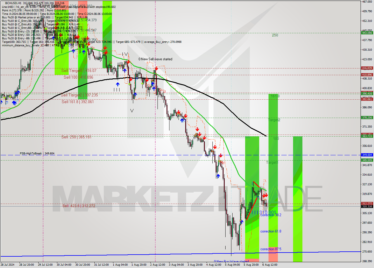 BCHUSD MultiTimeframe analysis at date 2024.08.06 15:40