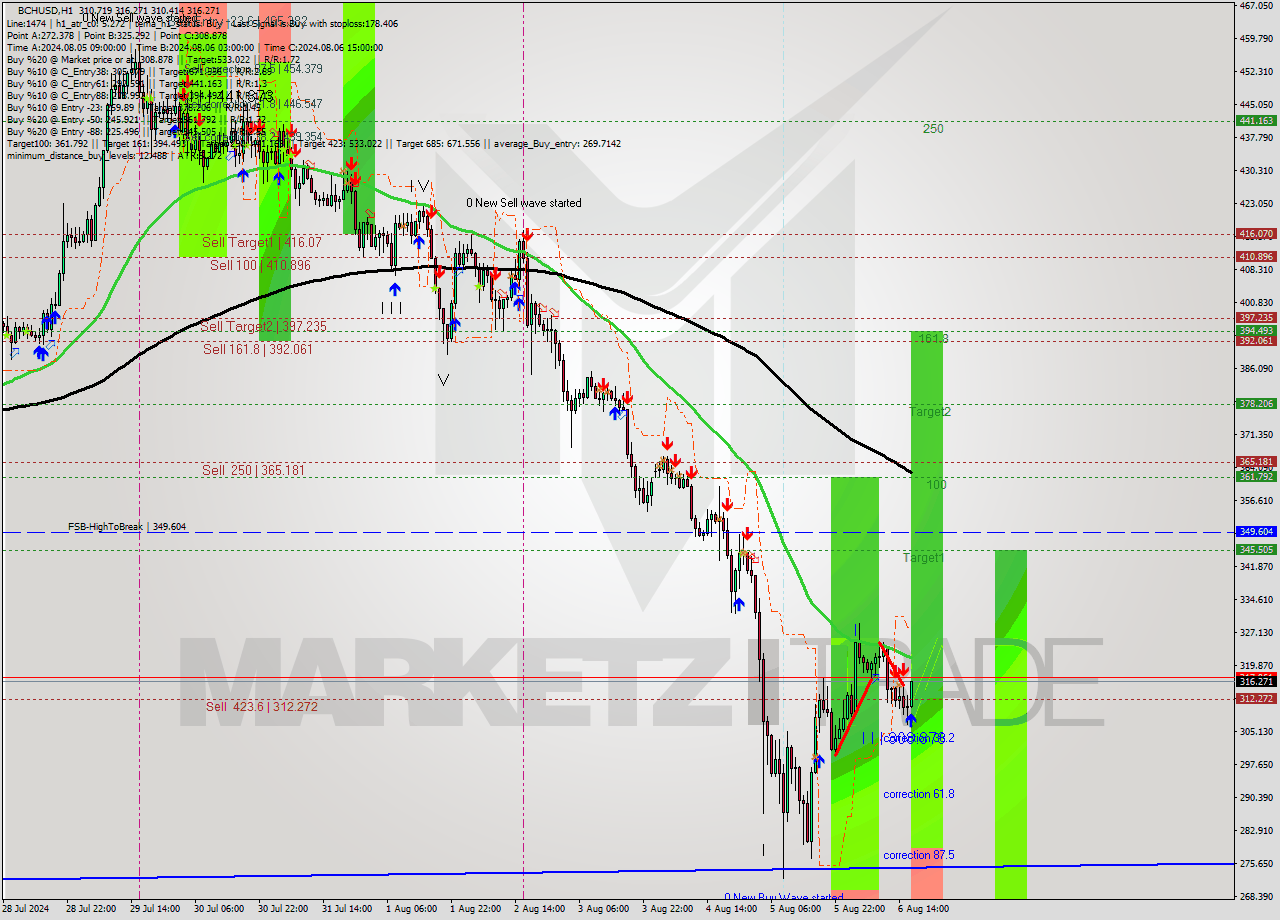 BCHUSD MultiTimeframe analysis at date 2024.08.06 17:06
