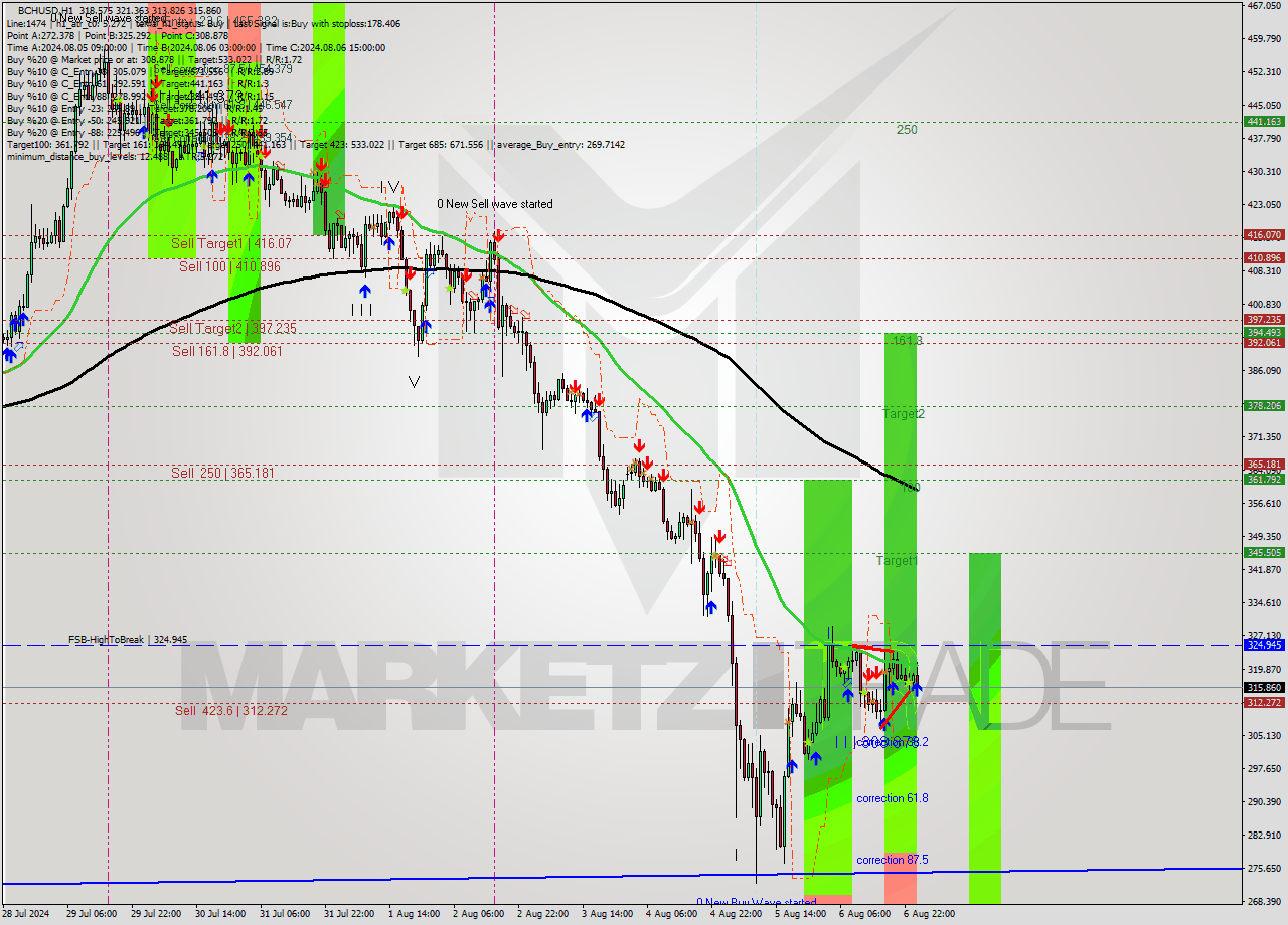 BCHUSD MultiTimeframe analysis at date 2024.08.06 23:42