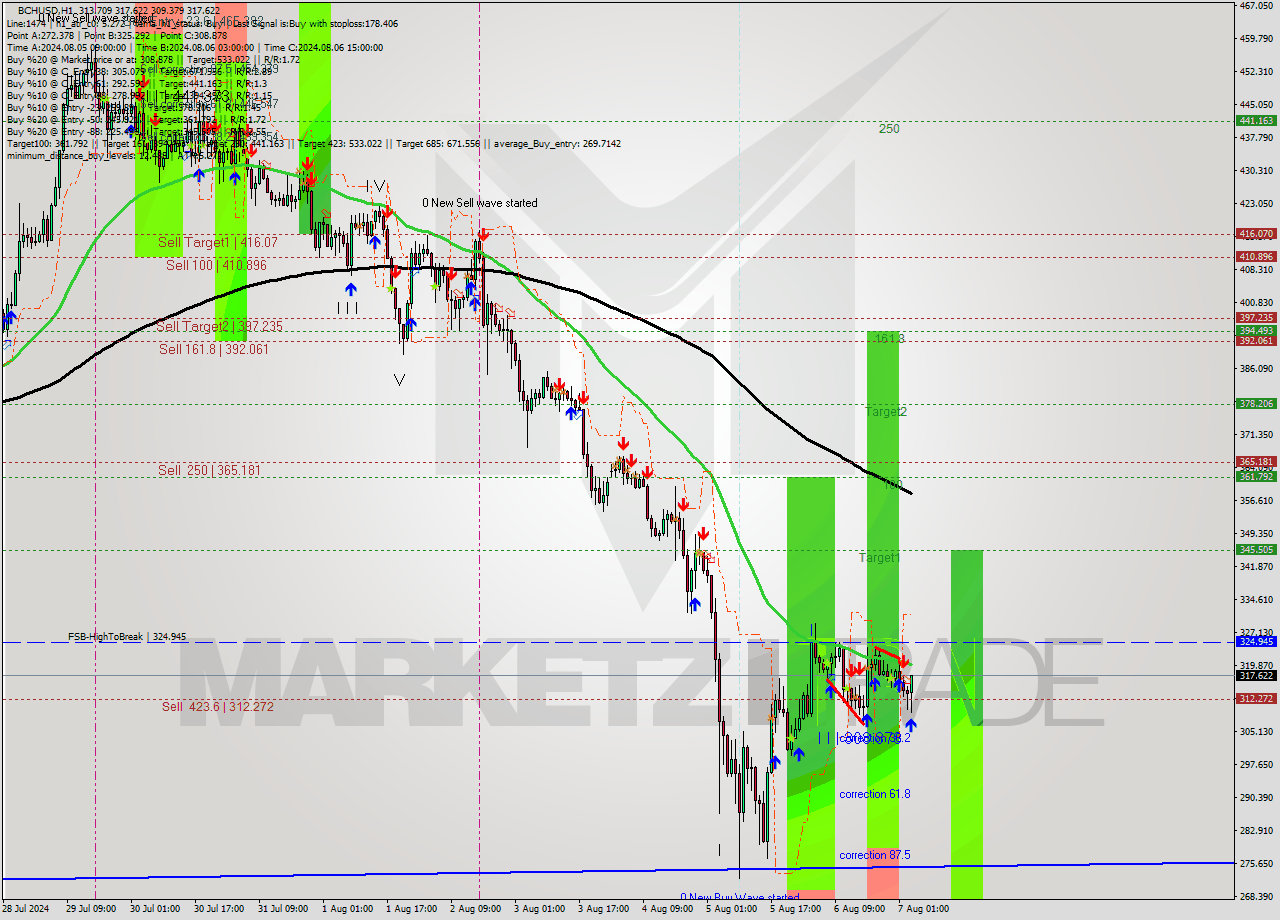 BCHUSD MultiTimeframe analysis at date 2024.08.07 04:42