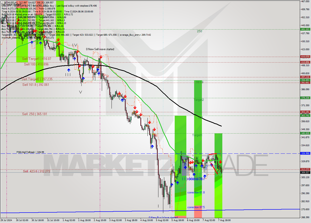 BCHUSD MultiTimeframe analysis at date 2024.08.08 00:05