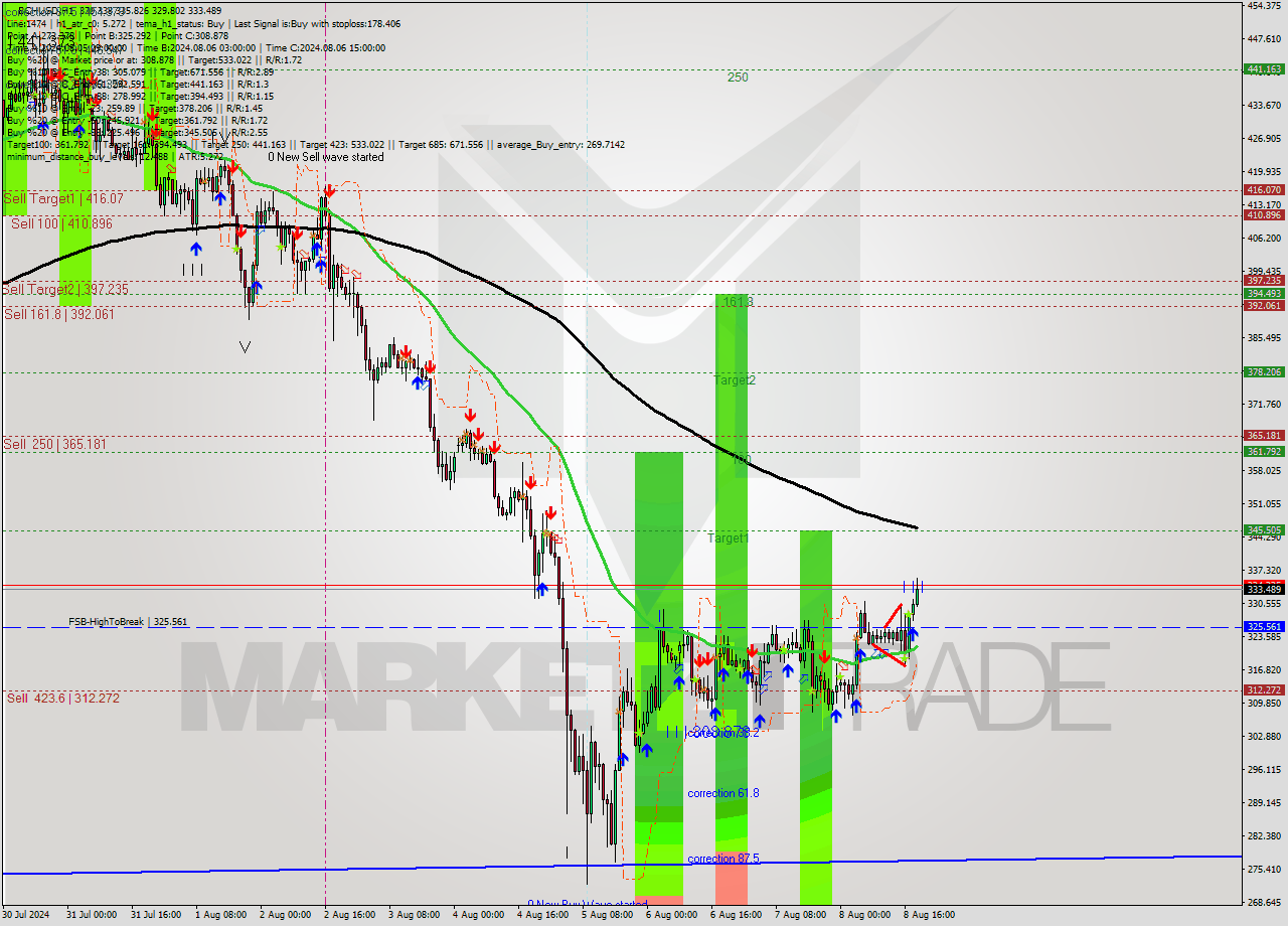 BCHUSD MultiTimeframe analysis at date 2024.08.08 07:20