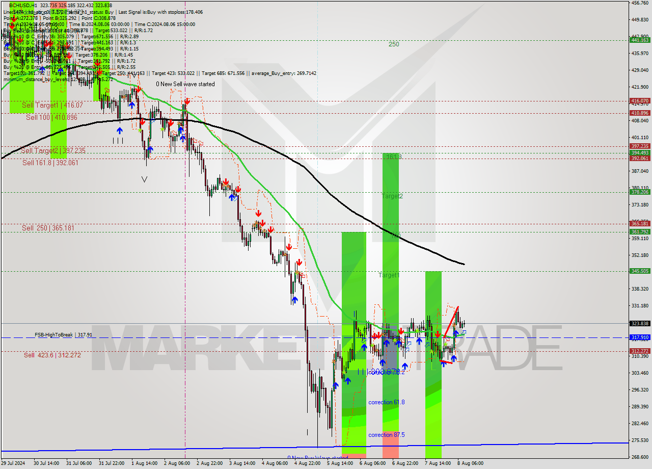 BCHUSD MultiTimeframe analysis at date 2024.08.08 09:57