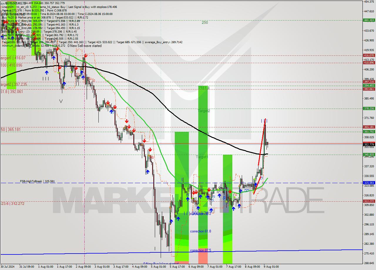 BCHUSD MultiTimeframe analysis at date 2024.08.08 20:23