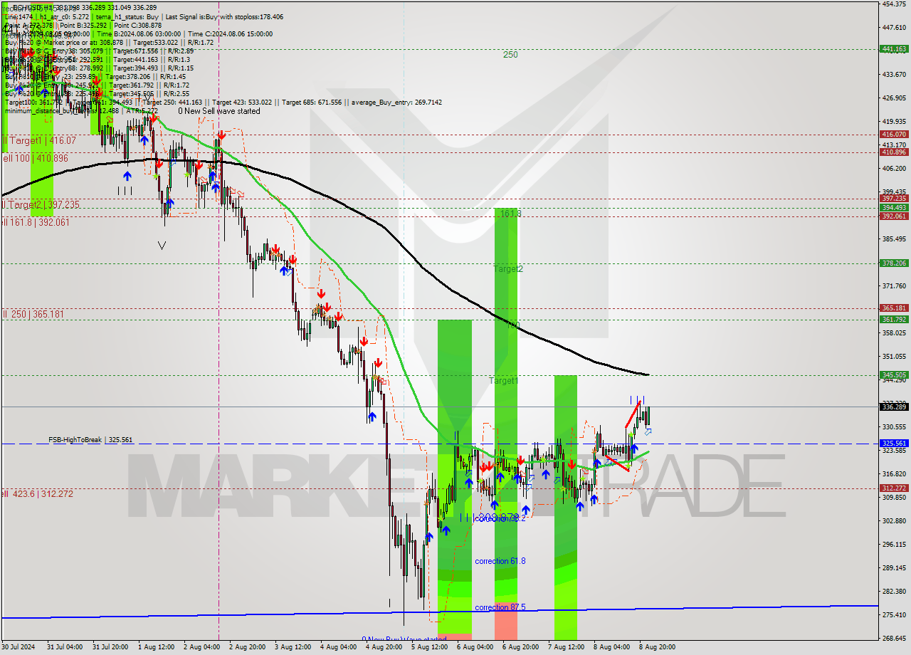 BCHUSD MultiTimeframe analysis at date 2024.08.08 23:46