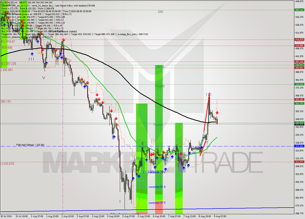 BCHUSD MultiTimeframe analysis at date 2024.08.09 10:46