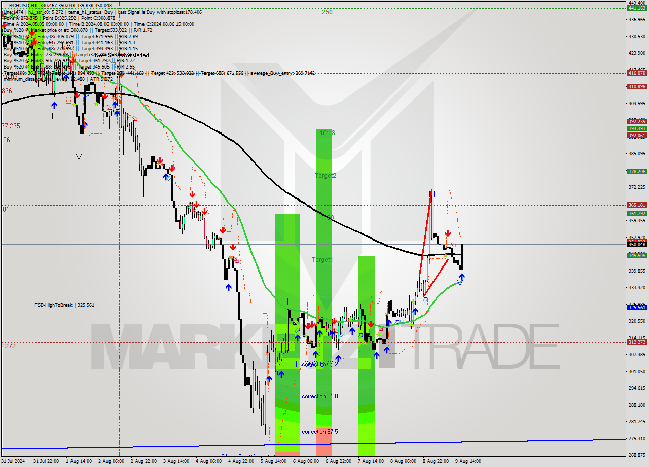 BCHUSD MultiTimeframe analysis at date 2024.08.09 17:03