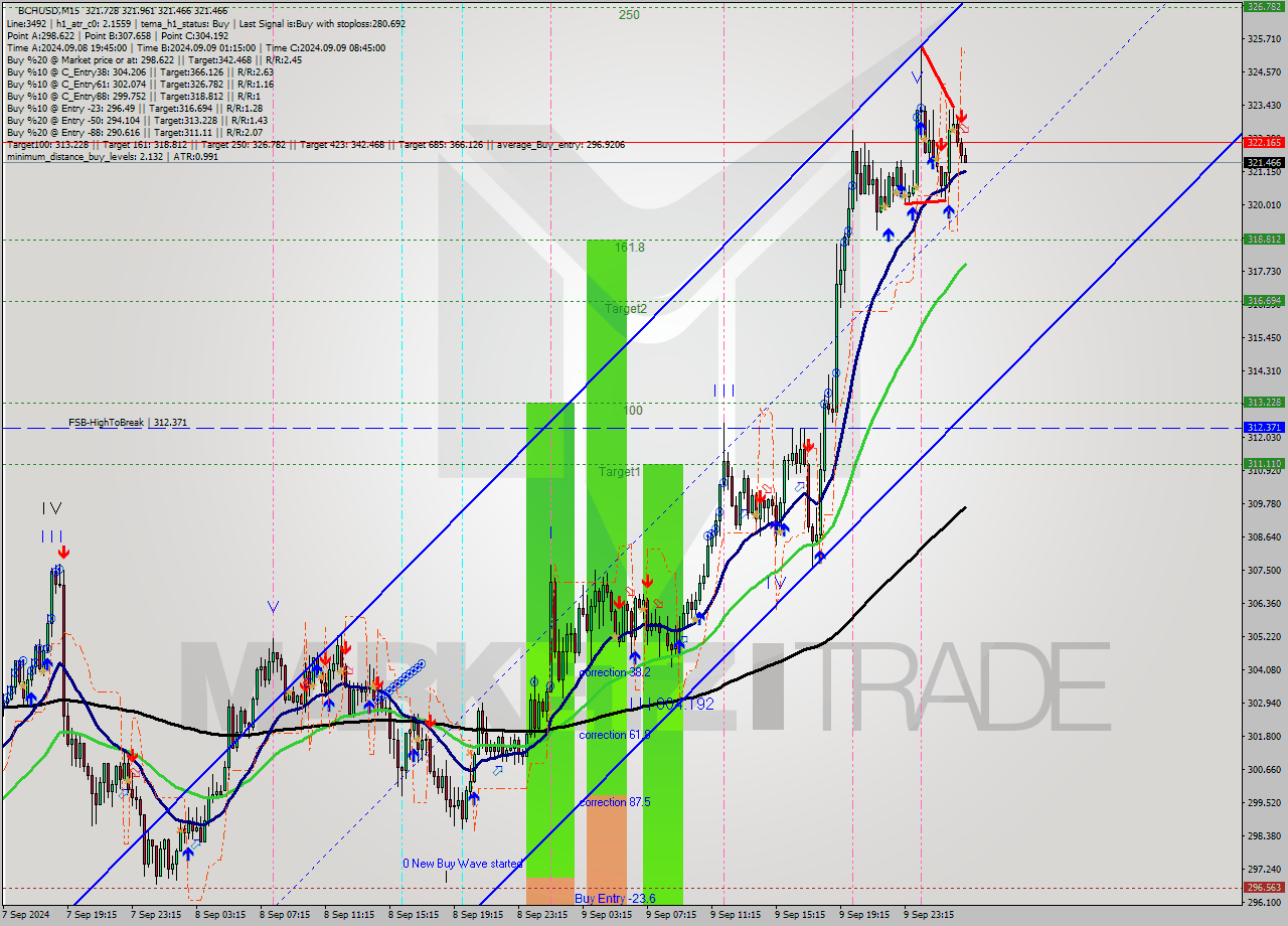 BCHUSD M15 Signal