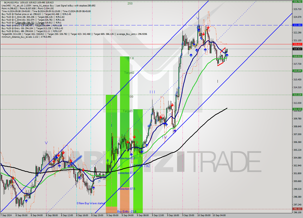 BCHUSD M15 Signal