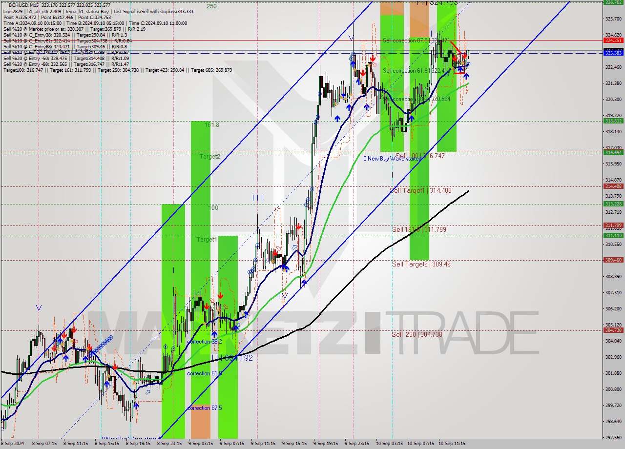 BCHUSD M15 Signal