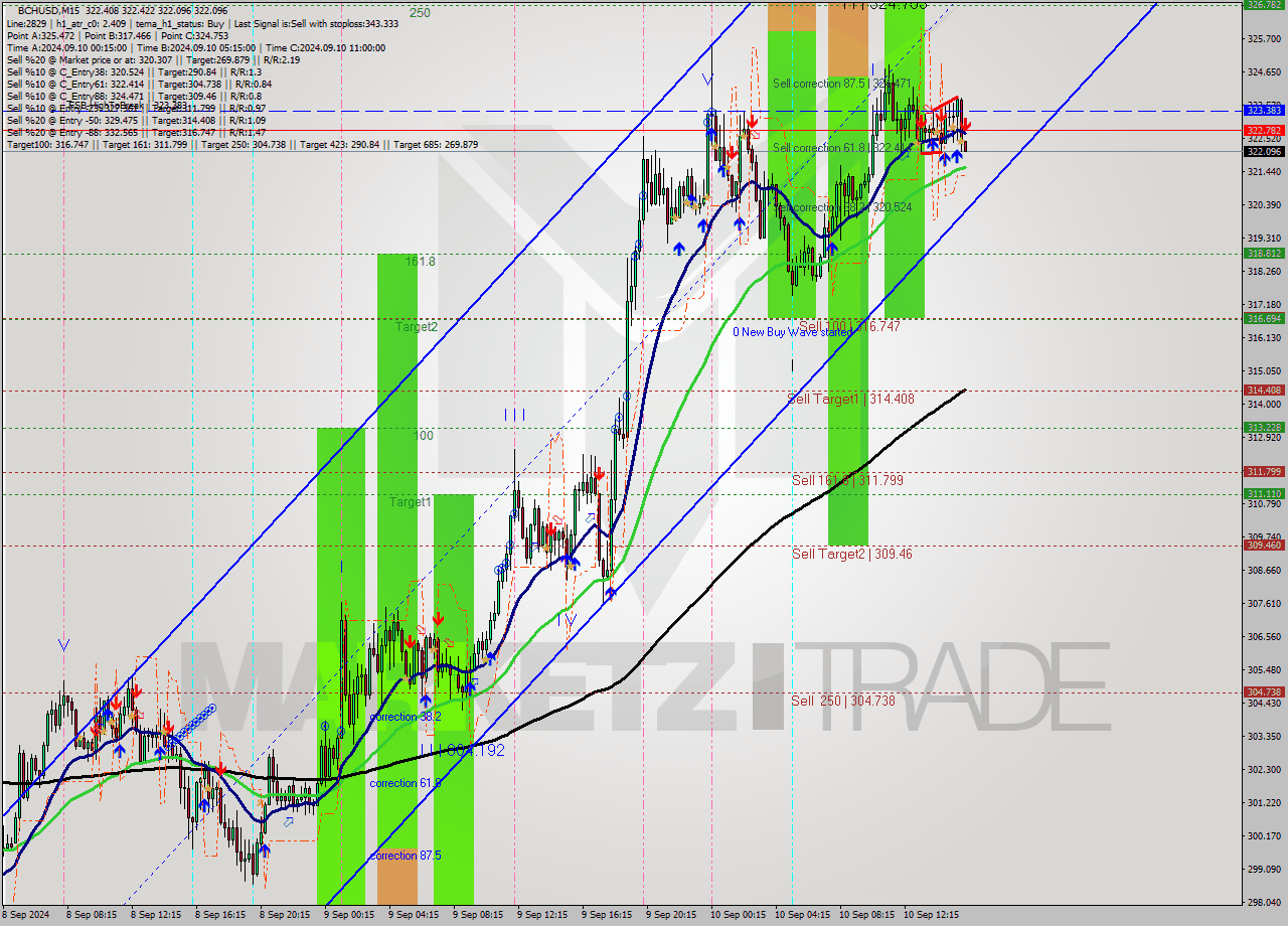 BCHUSD M15 Signal