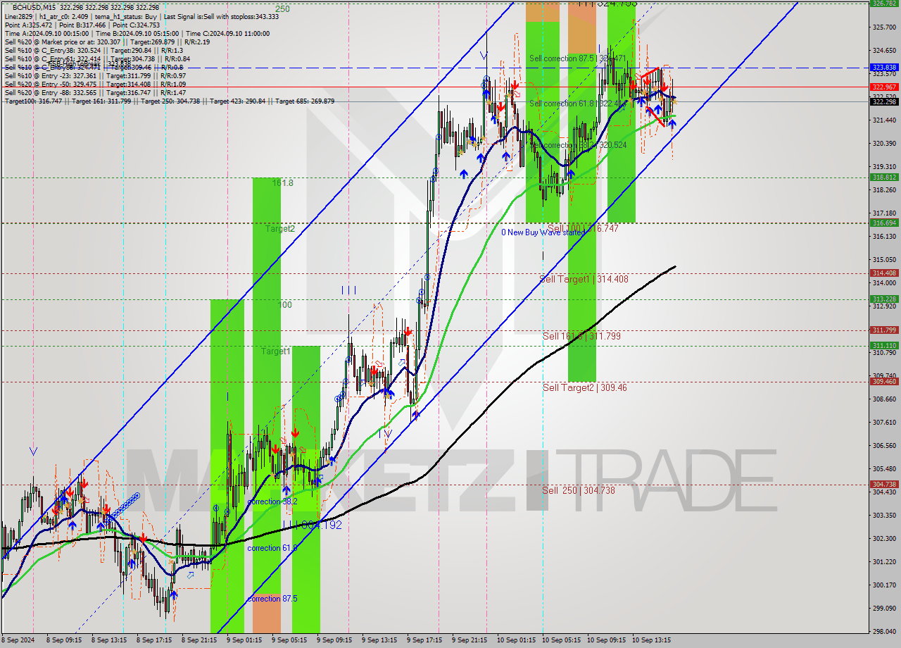 BCHUSD M15 Signal