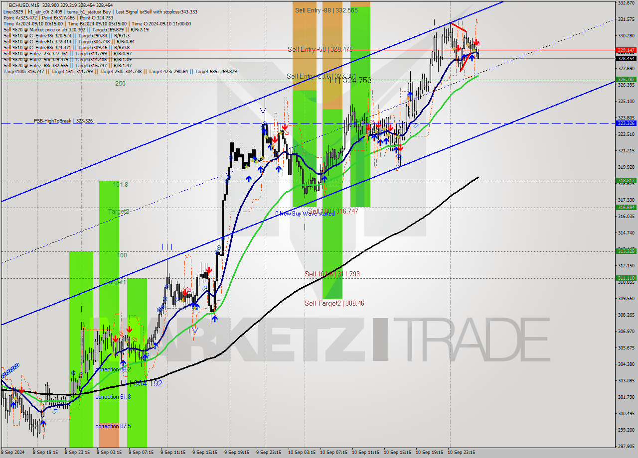 BCHUSD M15 Signal