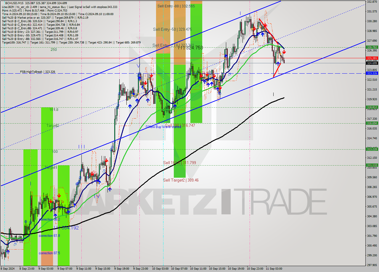 BCHUSD M15 Signal