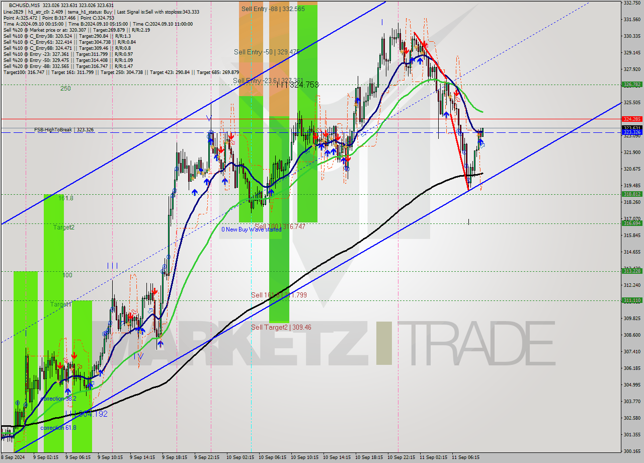 BCHUSD M15 Signal