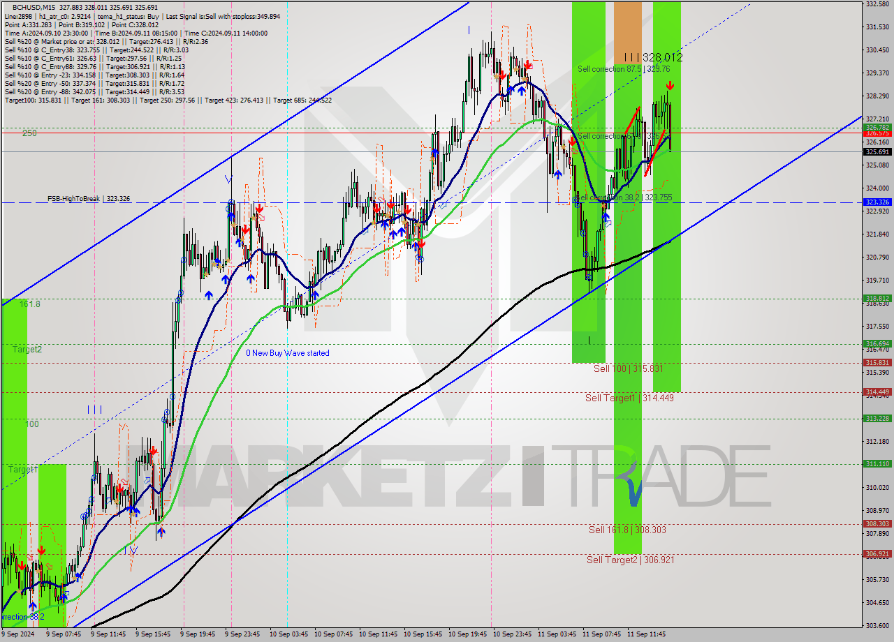 BCHUSD M15 Signal