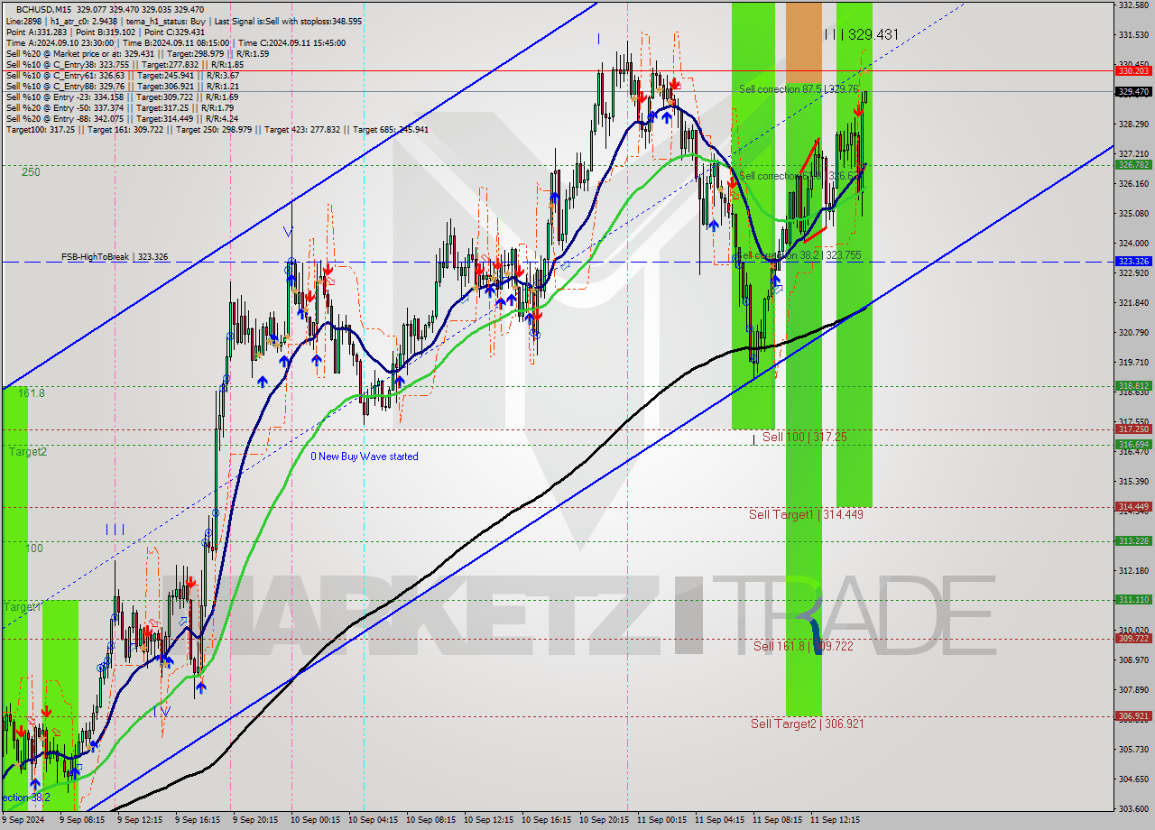 BCHUSD M15 Signal