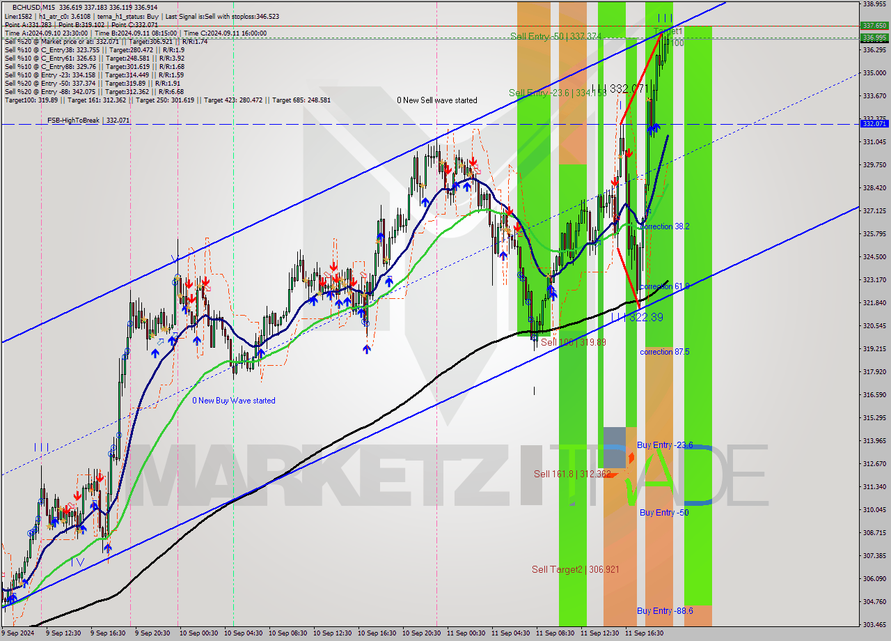 BCHUSD M15 Signal