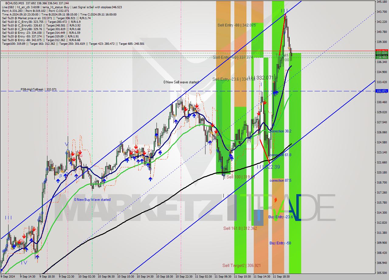 BCHUSD M15 Signal