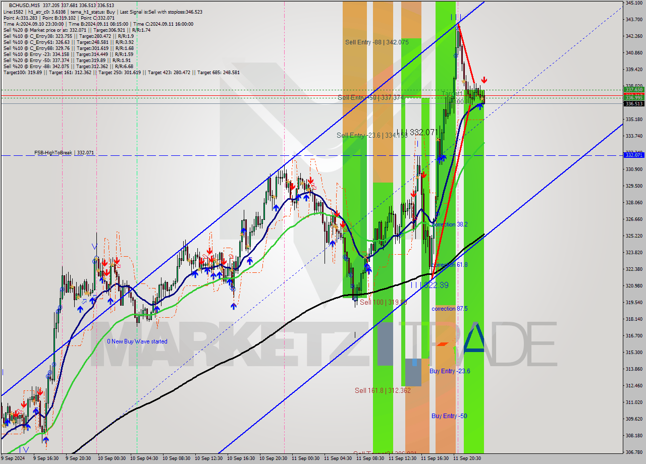 BCHUSD M15 Signal