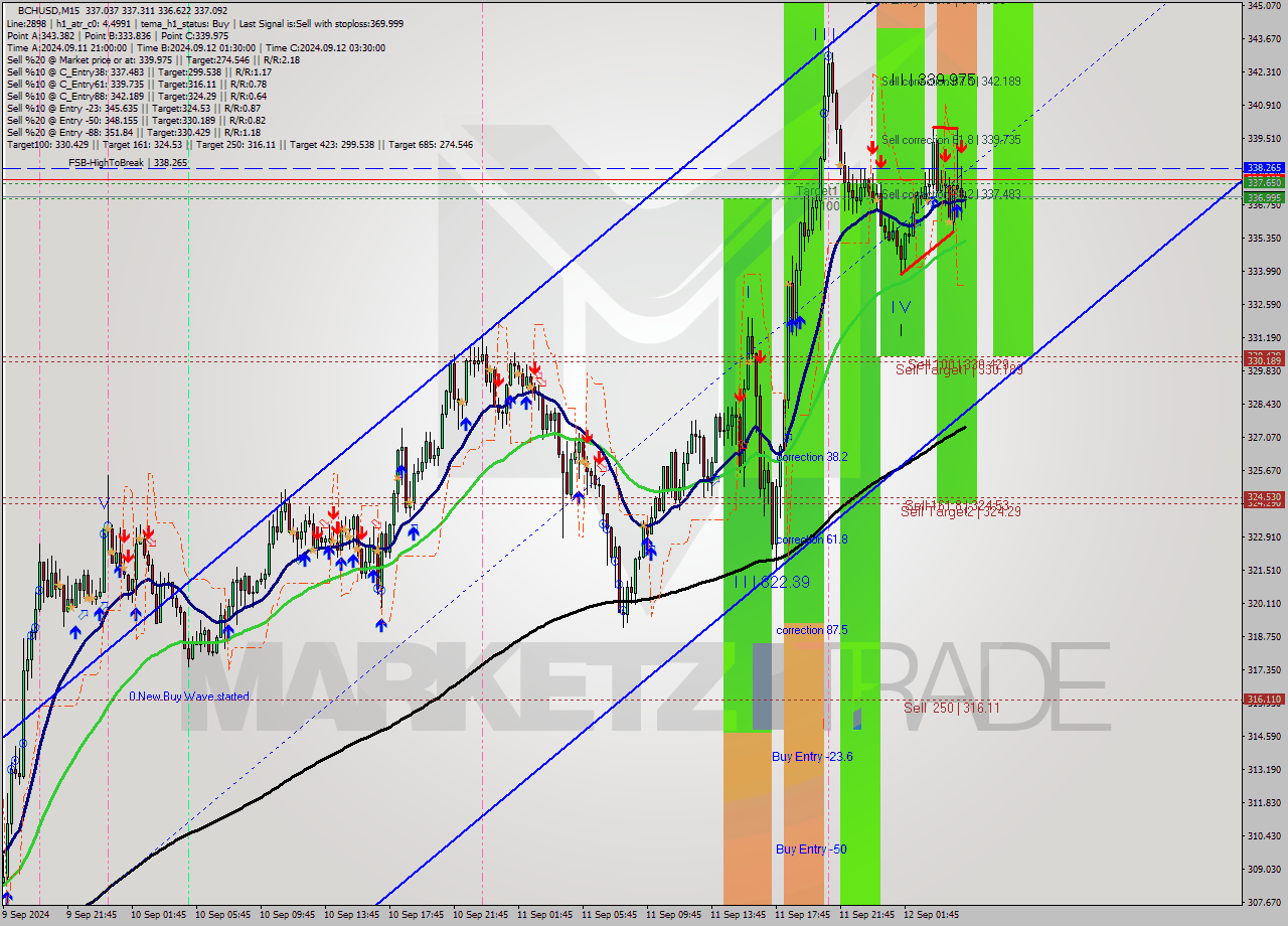 BCHUSD M15 Signal