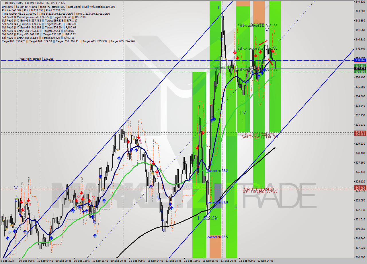 BCHUSD M15 Signal