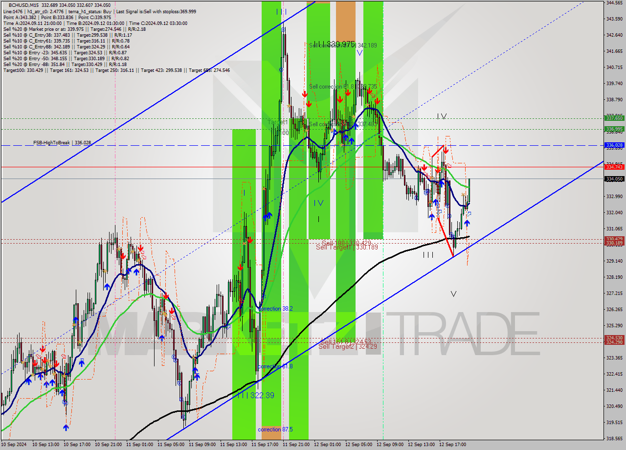 BCHUSD M15 Signal