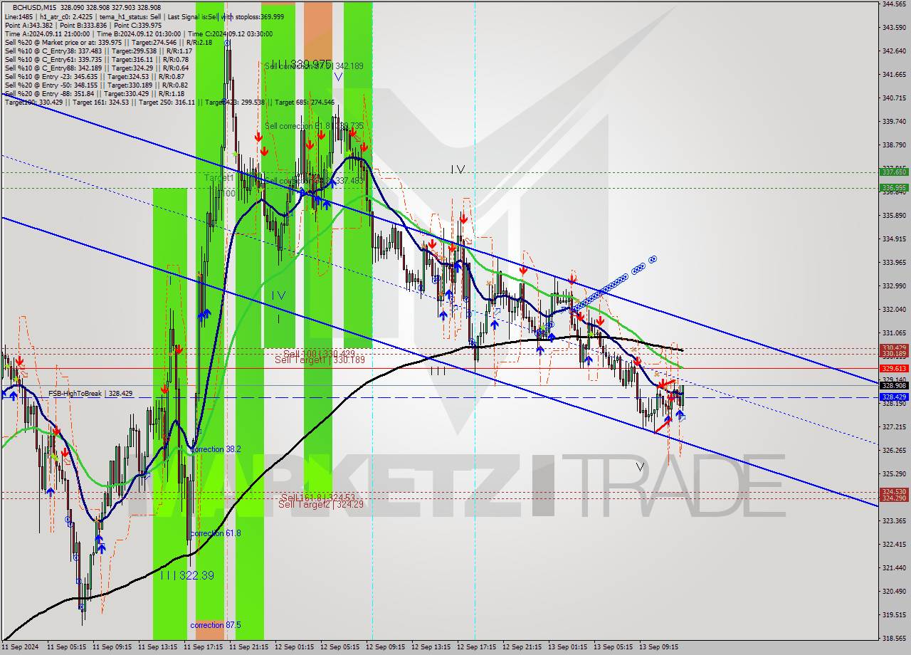 BCHUSD M15 Signal