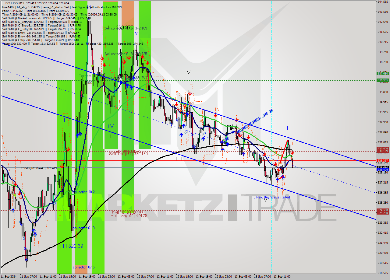 BCHUSD M15 Signal