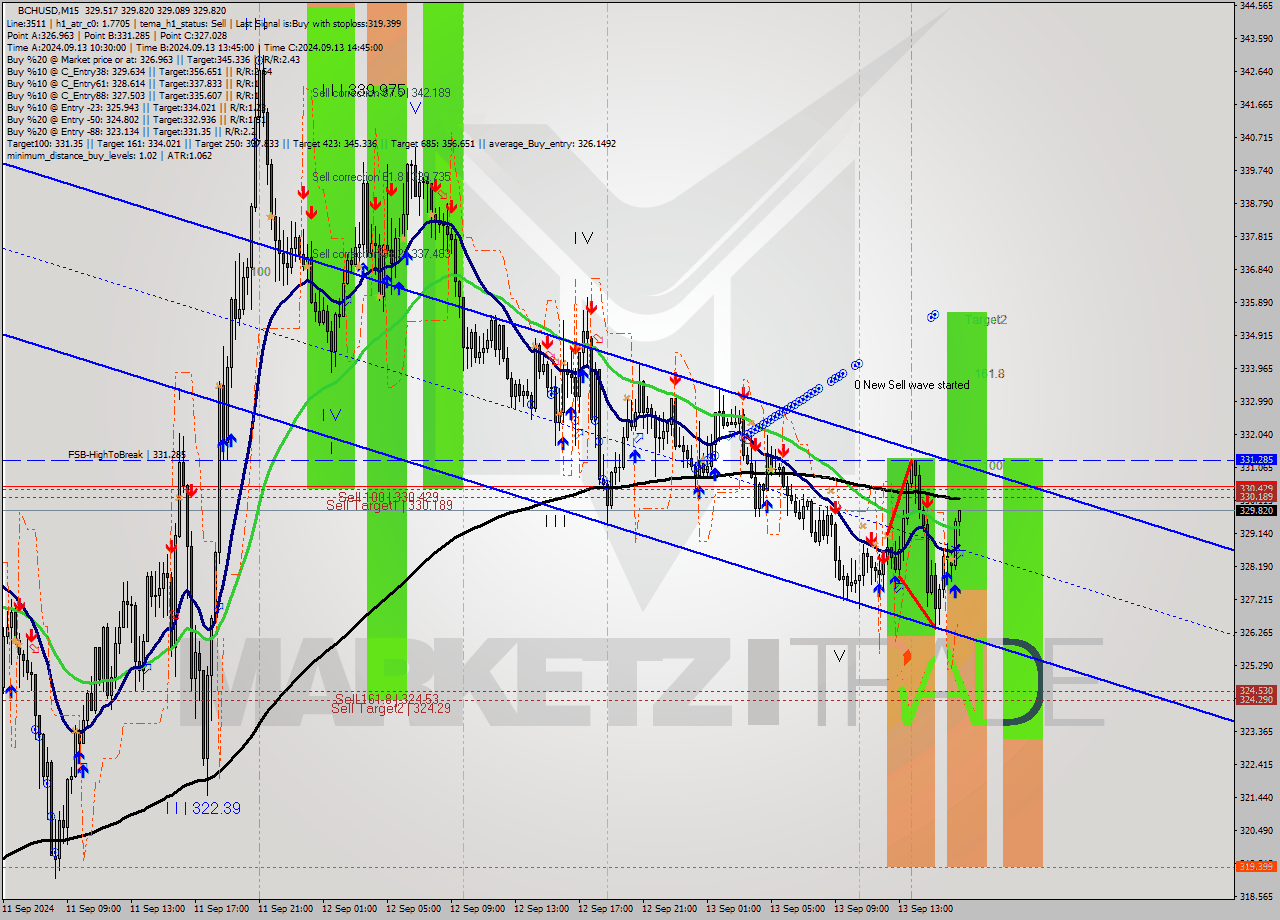 BCHUSD M15 Signal