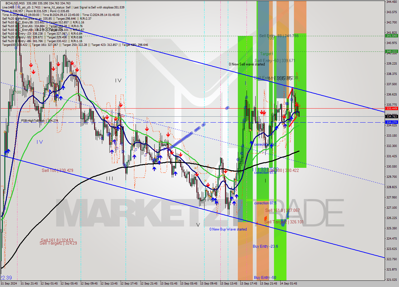 BCHUSD M15 Signal