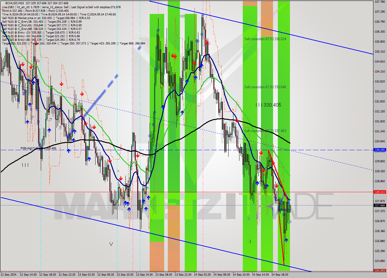 BCHUSD M15 Signal