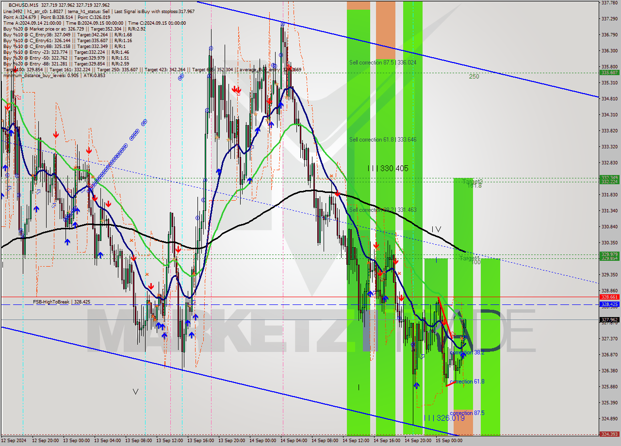 BCHUSD M15 Signal