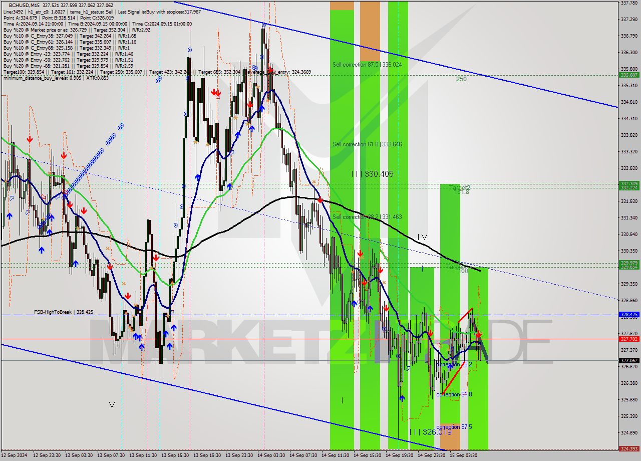 BCHUSD M15 Signal