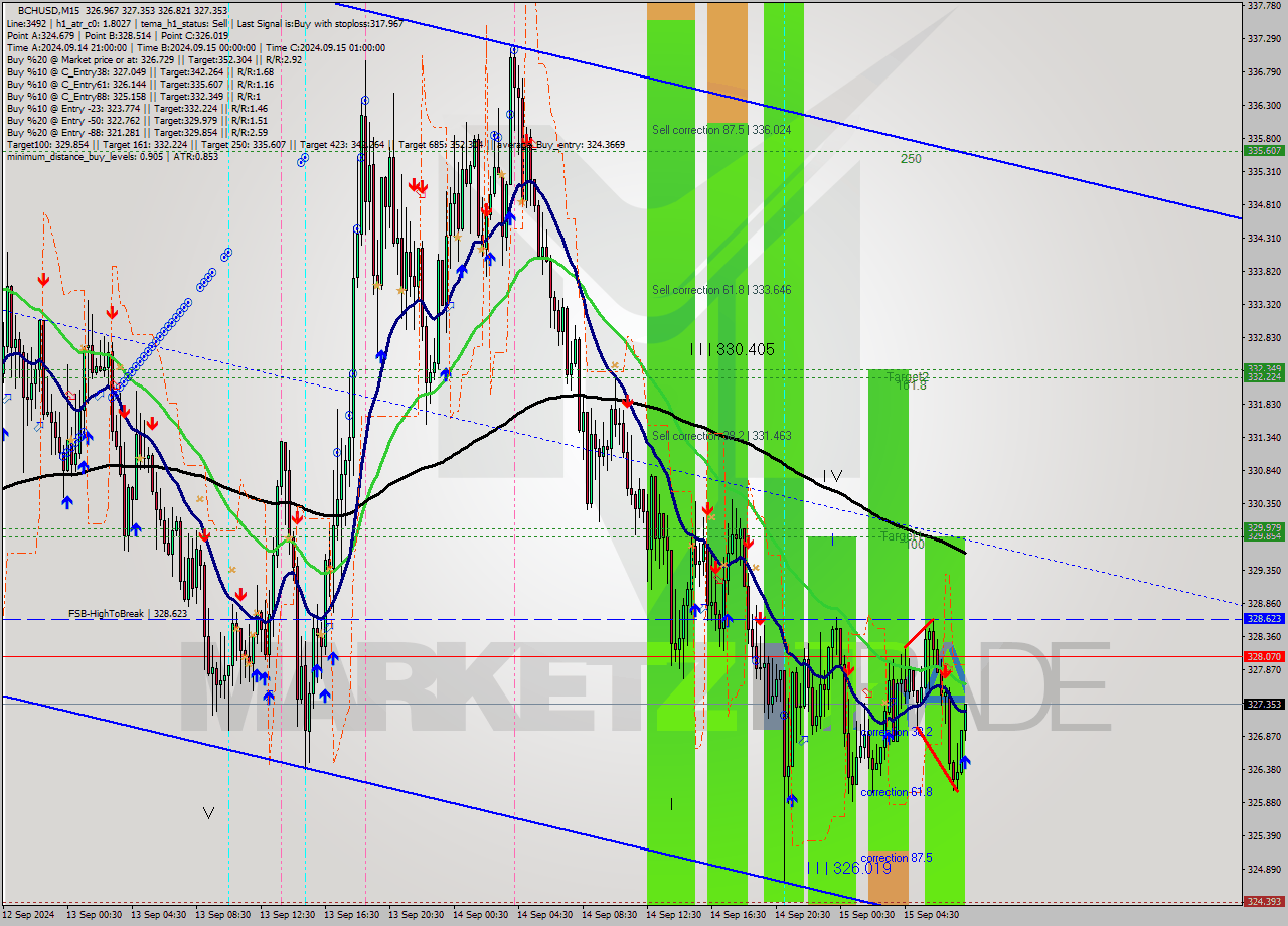 BCHUSD M15 Signal