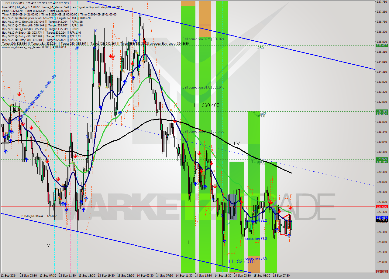 BCHUSD M15 Signal